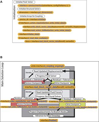 Open-source simulation of strongly-coupled fluid-structure interaction between non-conformal interfaces